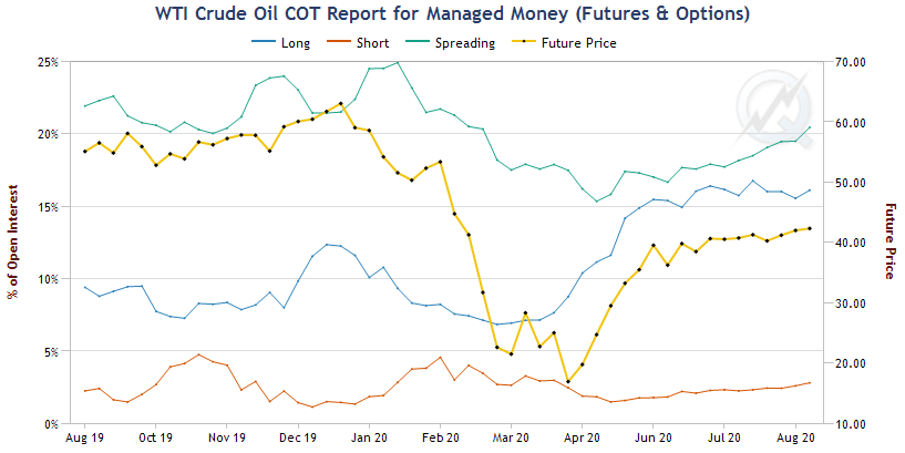 COT_Managed_Money
